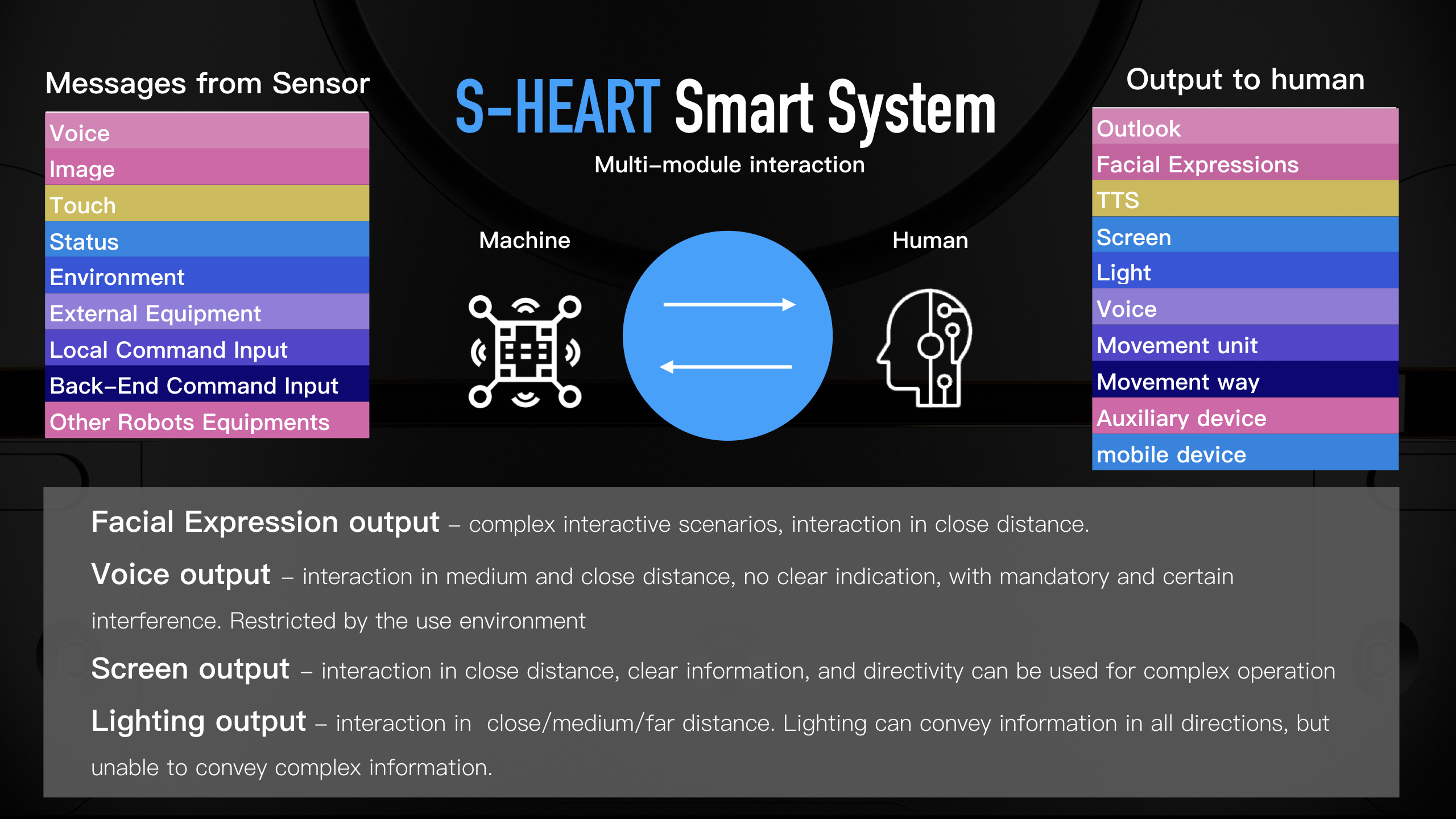 S-Heart: Smart interactive system for service robot